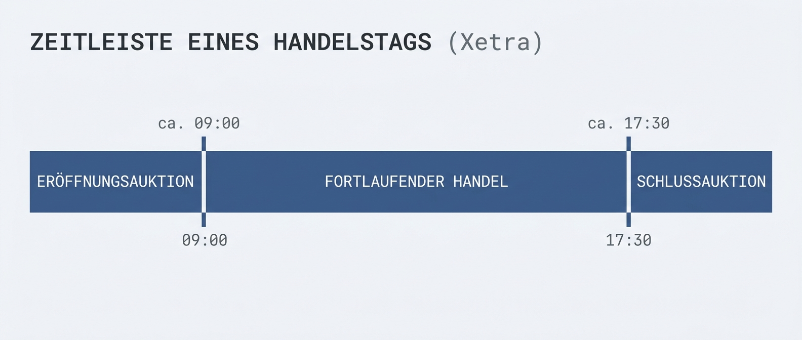 Zeitleiste eines Handelstags an Xetra: Eröffnungsauktion um 09:00 Uhr, fortlaufender Handel bis zum Nachmittag, Schlussauktion um 17:30 Uhr.